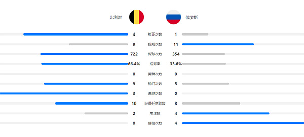 比利时3-0俄罗斯 卢卡库双响穆尼耶替补传射
