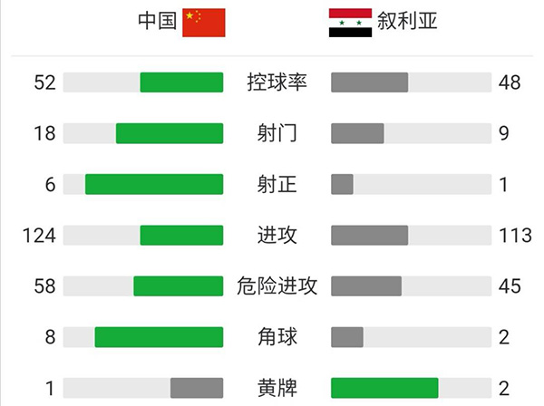 国足3-1叙利亚 武磊造点+连场传射