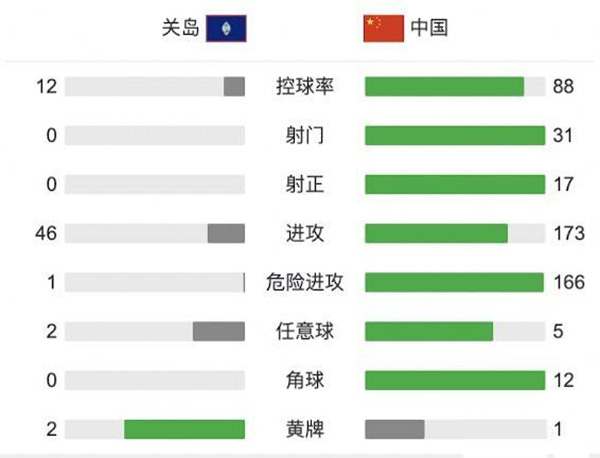 国足7-0关岛 武磊梅开二度阿兰首秀双响吴曦传射