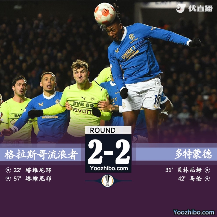 多特2-2总比分4-6流浪者 贝林厄姆、马伦破门遭淘汰