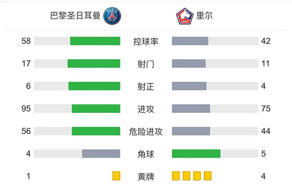 巴黎2-1里尔 <a href=/gaoqingqiuxing/gaoqingzuqiu/119.html target=_blank class=infotextkey>梅西</a>半场被换下迪马利亚绝杀