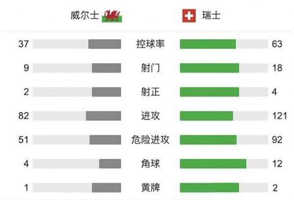 瑞士1-1威尔士 恩博洛破僵+屡造险摩尔头球扳平